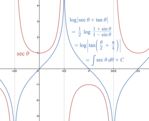 Graph of the integral of the secant.png