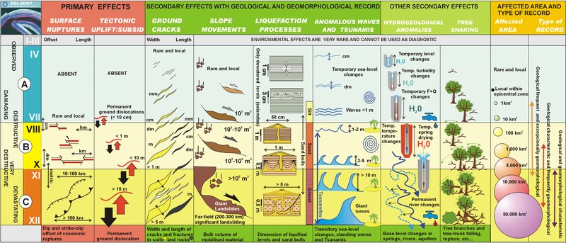 File:Graphic representation of the ESI 2007 intensity degrees.tif