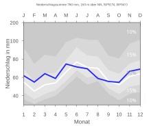 Niederschläge