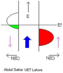 The electronic structure of a half-metal.
E
f
{\displaystyle E_{f}}
is the Fermi level,
N
(
E
)
{\displaystyle N(E)}
is the density of states for spin down (on the left) and spin up (on the right). In this case, the half-metal is conducting in the minority spin channel. Half metar sattar.JPG
