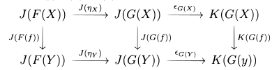 Jest to diagram przemienny wygenerowany przy użyciu LaTeX-a.  Kwadrat po lewej stronie pokazuje wynik zastosowania J do wykresu przemiennego dla eta:F do G na f:X do Y. Prawa strona pokazuje wykres przemienny dla epsilon:J do K zastosowany do G(f):G( X) do G(Y).