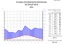 Klimadiagramm von Dundee