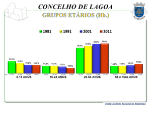 Nº de habitantes por grupos etários – de 1981 a 2011