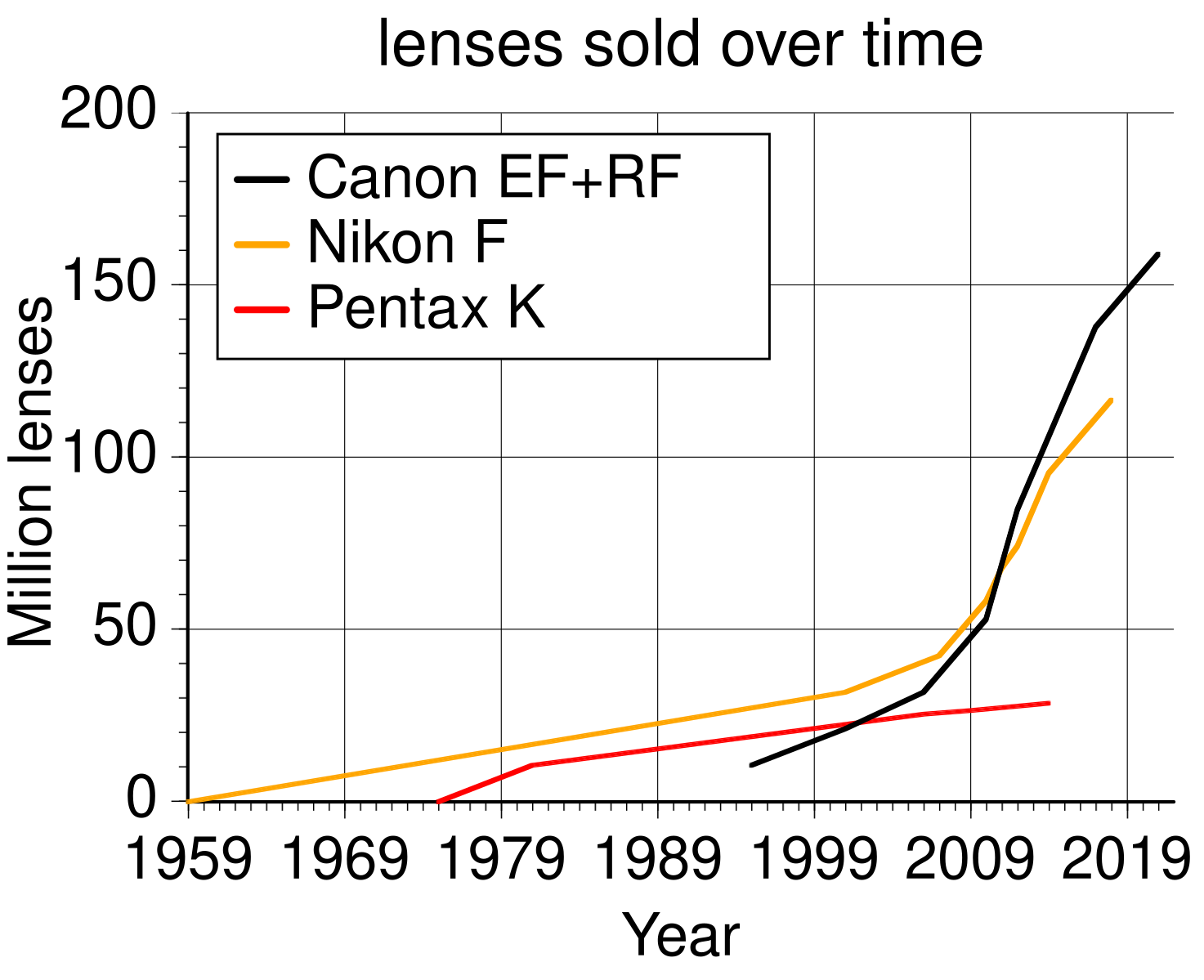 Units sold