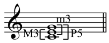 A major triad has a major third (M3) on the bottom, a minor third (m3) on top, and a perfect fifth (P5) between the outer notes. Major and minor thirds.png