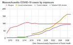 Thumbnail for File:Massachusetts COVID-19 cases by exposure.svg