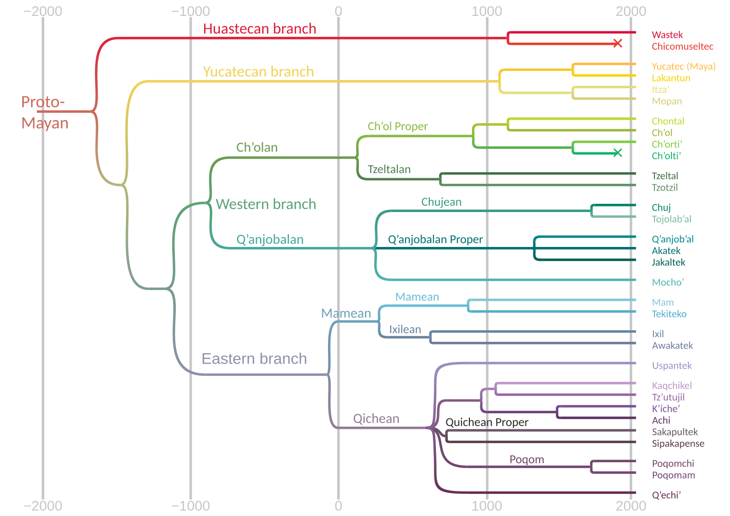 マヤ語族 Wikiwand