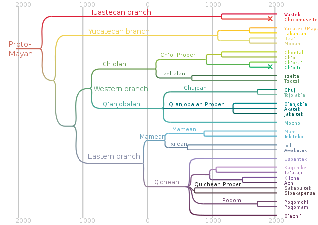 Genealogía de las lenguas mayas, con fechas estimadas de separación aproximadas obtenidas mediante glotocronología.