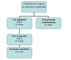 Partícules Pols: Mida de les partícules, Origen de la pols, Límits i tendències