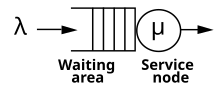 An M/M/1 queueing node. Mm1 queue.svg