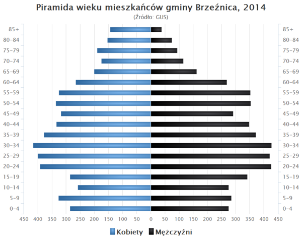 Piramida wieku Gmina Brzeznica Malopolskie.png