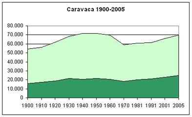 Poblacion-Caravaca-de-la-Cruz-Noroeste-1900-2005.png