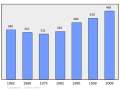 Graphique illustrant l'évolution de la population de la commune de Champeaux (Ille-et-Vilaine) entre 1962 et 2008