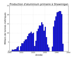 Graphique présentant une augmentation constante avec des chutes subites en 1908, 1921 et 1930 et une fin en 1945.