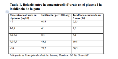 Relació entre la concentració d'urats i la incidència de la gota