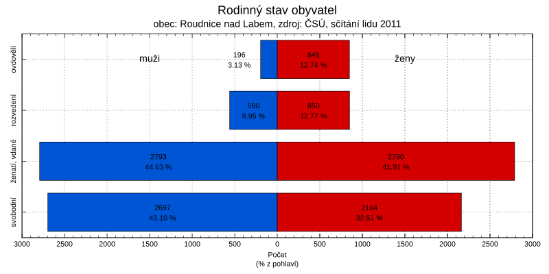 File:Sčítání obyvatelstva 2011, 565555 Roudnice nad Labem, rodinný stav.svg