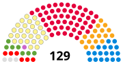 Miniatura para Elecciones parlamentarias de Escocia de 2003