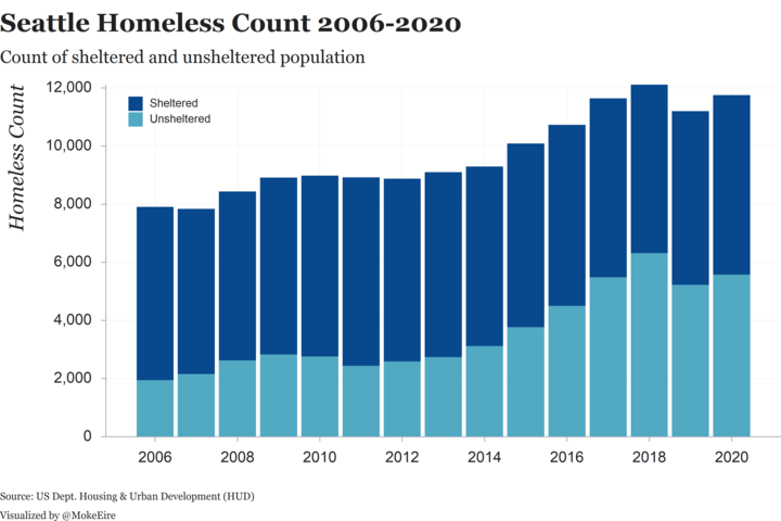 Dados de contagem de desabrigados protegidos e desabrigados de Seattle 2006-2020