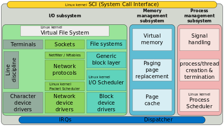 A simplified structure of the Linux kernel. File systems are implemented as part of the I/O subsystem.