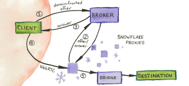 The end-user asks the broker server for a Snowflake server
The broker finds a Snowflake server that is available
The broker replies to the end-user
The end-user contacts the Snowflake server, with a direct peer-to-peer connection
The data request is relayed through the Tor network to the destination server (for instance, the website the end-user is browsing) Snowflake-(Tor)-schematic.png