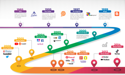 Social Networks Timeline by Empvision Consulting.png