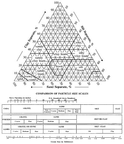 Soil texture triangle, showing the 12 major textural classes, and particle size scales as defined by the USDA.