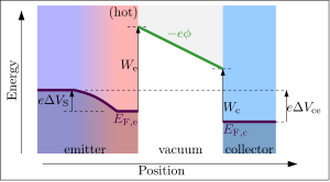 Energy level diagrams for thermionic diode in forward bias configuration, used to extract all hot electrons coming out from the emitter's surface. The barrier is the vacuum near emitter surface. Thermionic diode forward bias.svg