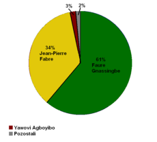 Wybory Prezydenckie W Togo W 2010 Roku