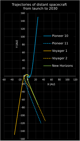 List Of Artificial Objects Leaving The Solar System Wikipedia