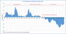 US trade balance (1895-2015) U.S Trade Balance (1895-2015).png