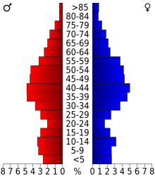 Plik:USA_Goochland_County,_Virginia_age_pyramid.svg