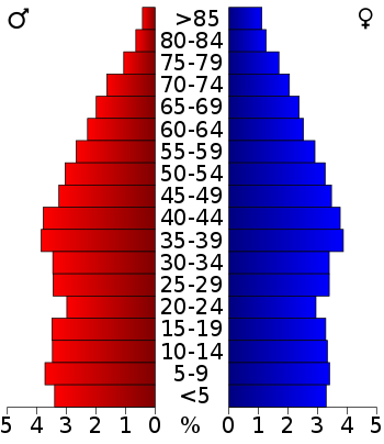 USA Marshall County, Alabama age pyramid.svg