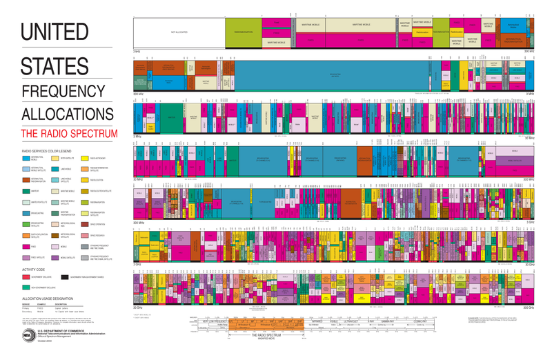 File:United States Frequency Allocations Chart 2003 - The Radio Spectrum.png