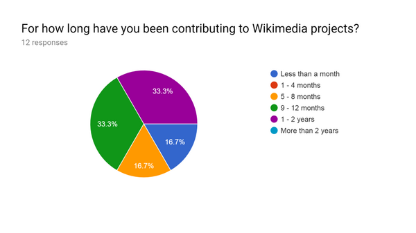 VVITWC WES2019 length of contributions demographic.png