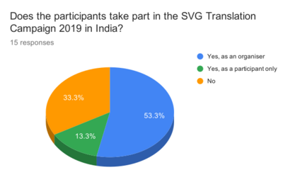 WB2018IN Participation in STCinIndia2019