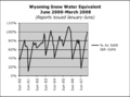 Climate change has impacted wildlife and water users across Wyoming and the Western States. (Image W)