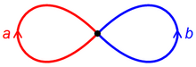 The fundamental group of the figure eight is the free group on two generators a and b. Wedge of Two Circles.png