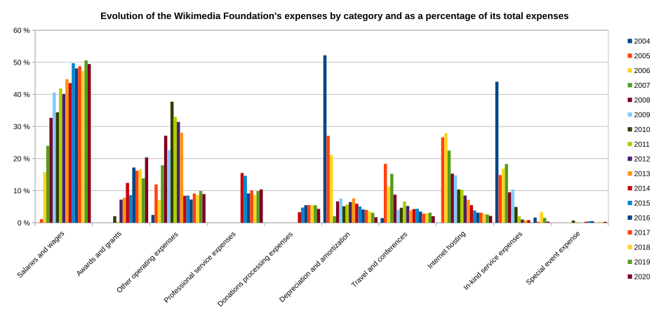 Wikimedia Foundation's expenses percentage.svg