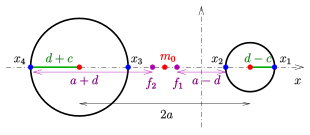 Determining the design parameters a,b,c,d belonging to the given reals
x
1
,
x
2
,
x
3
,
x
4
{\displaystyle x_{1},x_{2},x_{3},x_{4}} Zyklide-maxwell-abcd.svg