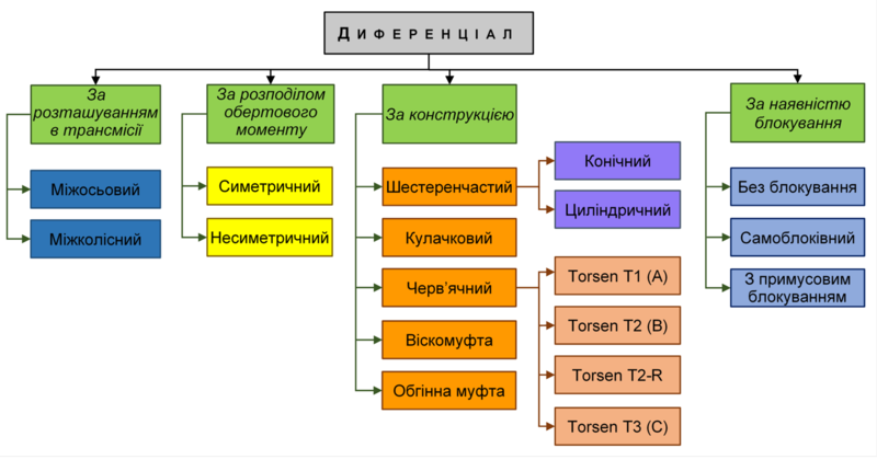 File:Класифікація диференціалів.png