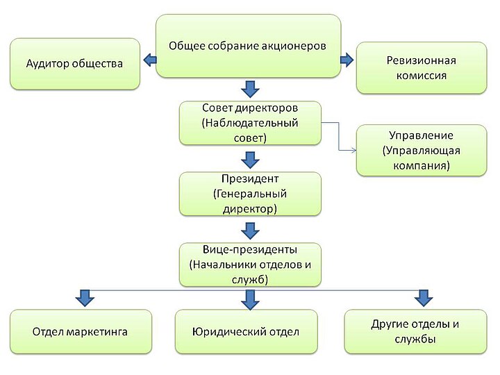 Управление обществом пао. Структура органов управления ПАО. Структура непубличного акционерного общества. Органы управления публичного акционерного общества. Непубличное акционерное общество органы управления.