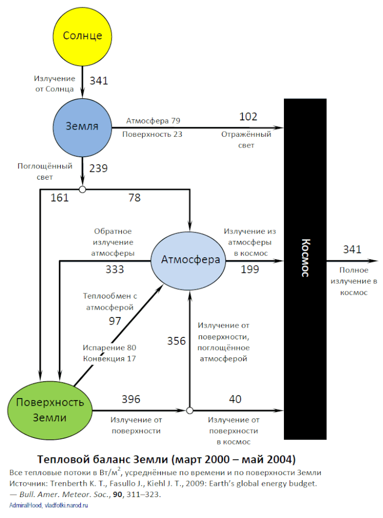 Тепловой баланс земли