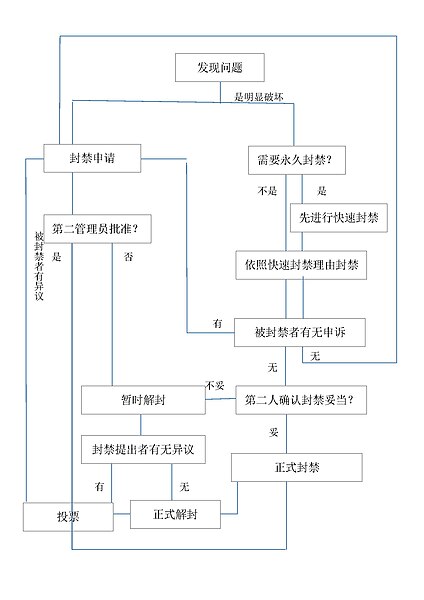 File:封禁申请Park1996草案的流程图.jpg