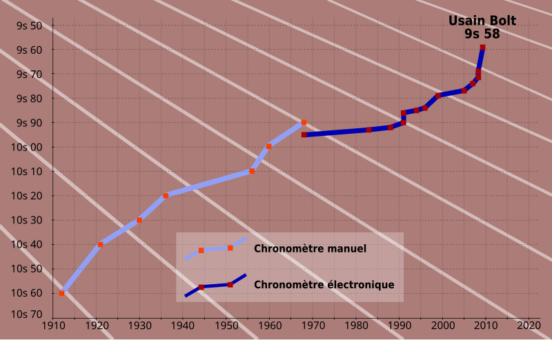 File:100m men WR.svg