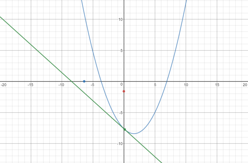 File:4 måder at lave tangentligninger på.png