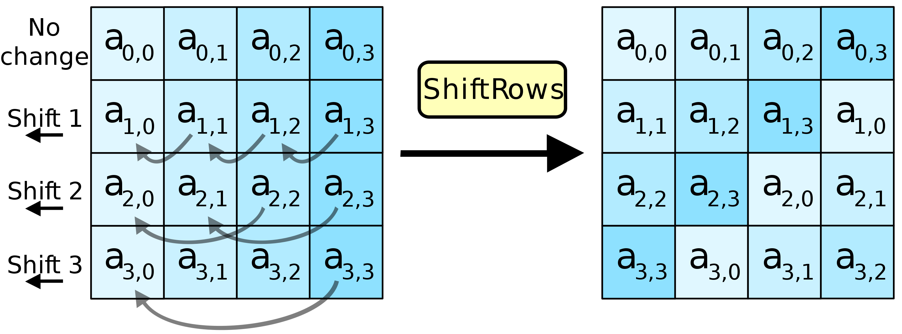 Rotate Rows