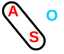 Accusative alignment of the free pronoun system.
A = Transitive agent
S = Intransitive argument
O = Transitive object Accusative alignment.svg