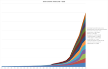 Socioeconomic Trends category of the Great Acceleration of the Anthropocene from 1750 to 2010. The data graphically displayed is scaled for each subcategory's 2010 value. Source data is from the International Geosphere-Biosphere Programme www.igbp.net. Anthropocene-GreatAccelerationSocioEconomicTrends-1750-2010.png