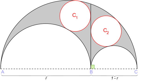 The twin circles (red) of an arbelos (grey) Archimedes' Circles.svg