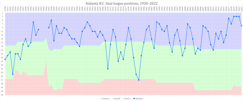 Performances of Atalanta in the Italian league since the first season of a unified Serie A